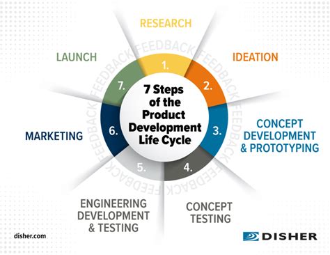Product Development Process: The Seven Stages Explained.